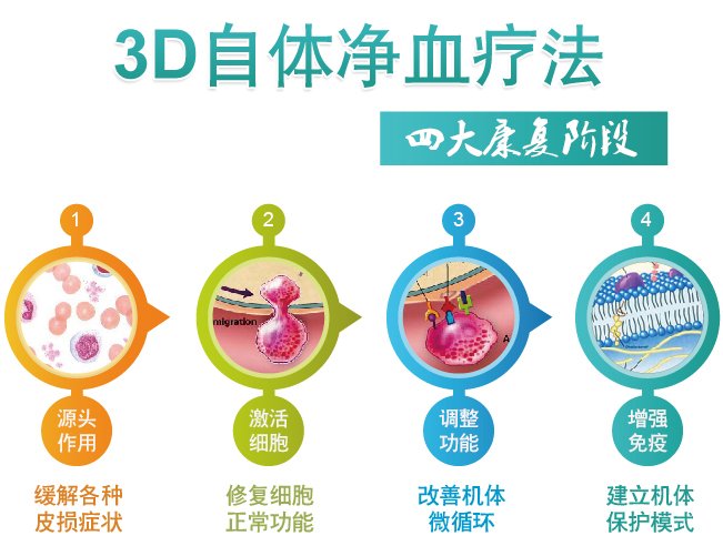 3D自体免疫疗法四大康复阶段